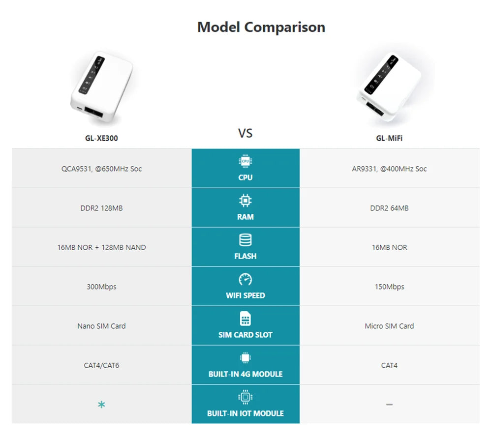4G LTE Portable VPN Router